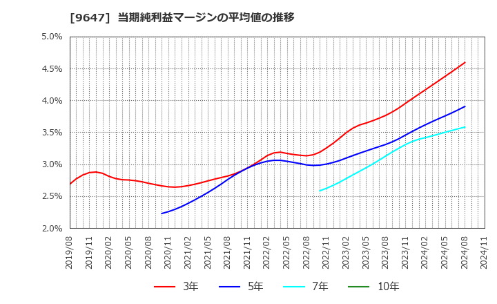 9647 (株)協和コンサルタンツ: 当期純利益マージンの平均値の推移