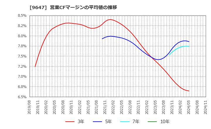 9647 (株)協和コンサルタンツ: 営業CFマージンの平均値の推移