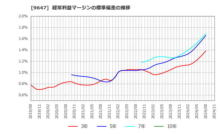 9647 (株)協和コンサルタンツ: 経常利益マージンの標準偏差の推移