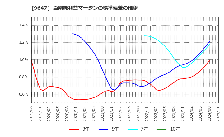 9647 (株)協和コンサルタンツ: 当期純利益マージンの標準偏差の推移