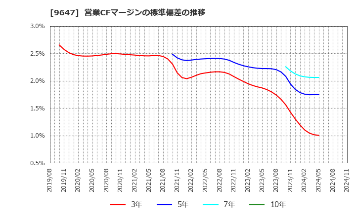 9647 (株)協和コンサルタンツ: 営業CFマージンの標準偏差の推移