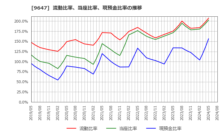 9647 (株)協和コンサルタンツ: 流動比率、当座比率、現預金比率の推移