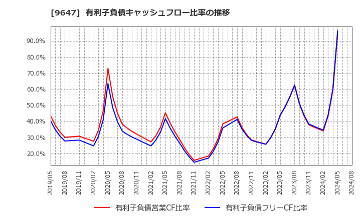 9647 (株)協和コンサルタンツ: 有利子負債キャッシュフロー比率の推移