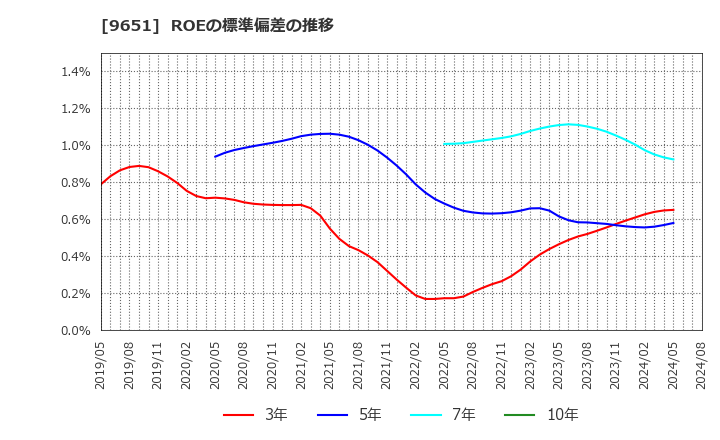 9651 日本プロセス(株): ROEの標準偏差の推移