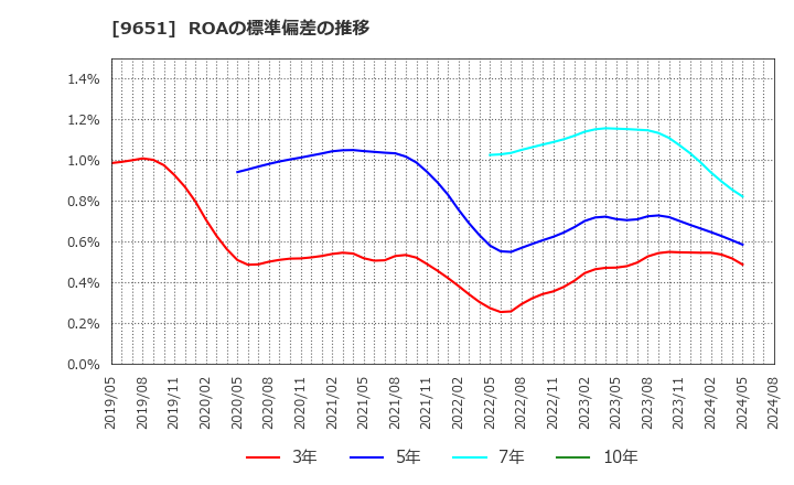 9651 日本プロセス(株): ROAの標準偏差の推移