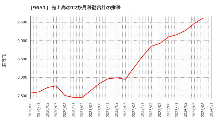 9651 日本プロセス(株): 売上高の12か月移動合計の推移