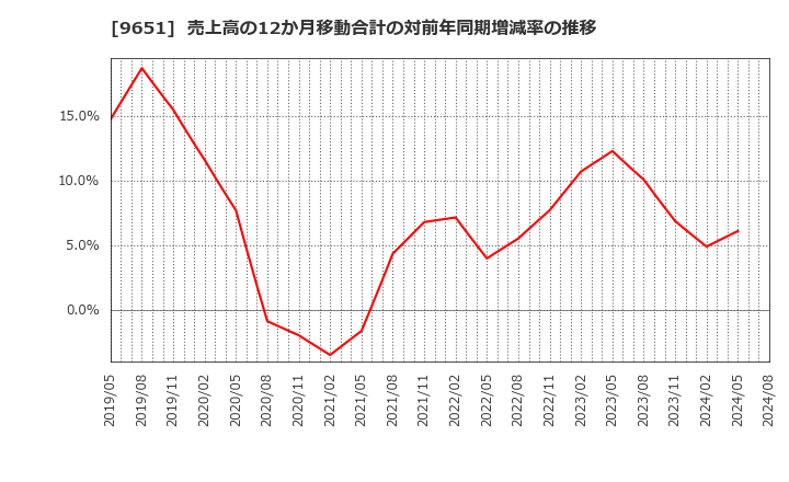 9651 日本プロセス(株): 売上高の12か月移動合計の対前年同期増減率の推移