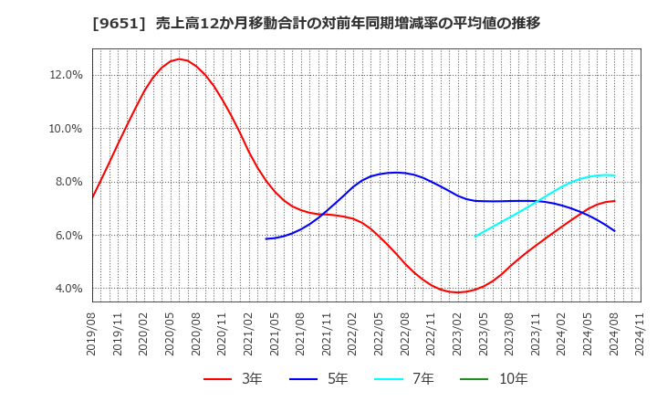 9651 日本プロセス(株): 売上高12か月移動合計の対前年同期増減率の平均値の推移