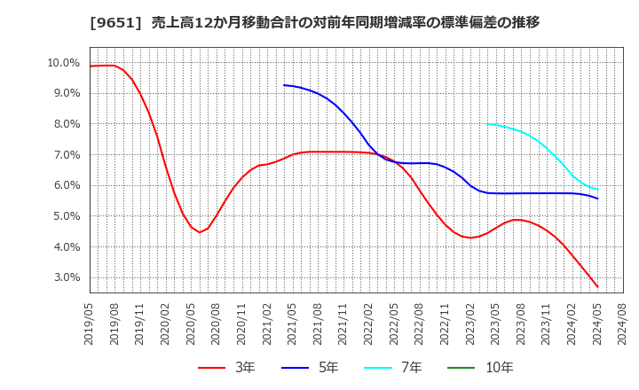 9651 日本プロセス(株): 売上高12か月移動合計の対前年同期増減率の標準偏差の推移