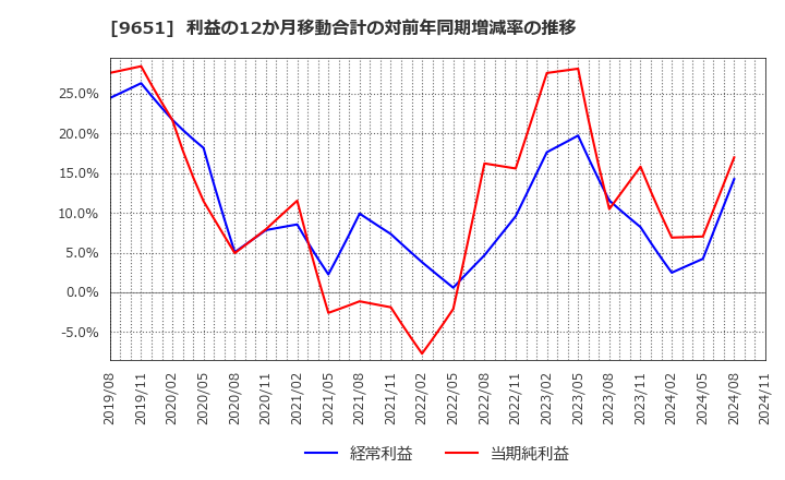 9651 日本プロセス(株): 利益の12か月移動合計の対前年同期増減率の推移