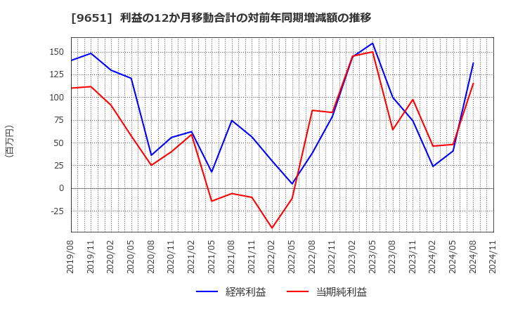 9651 日本プロセス(株): 利益の12か月移動合計の対前年同期増減額の推移