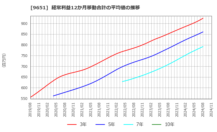 9651 日本プロセス(株): 経常利益12か月移動合計の平均値の推移