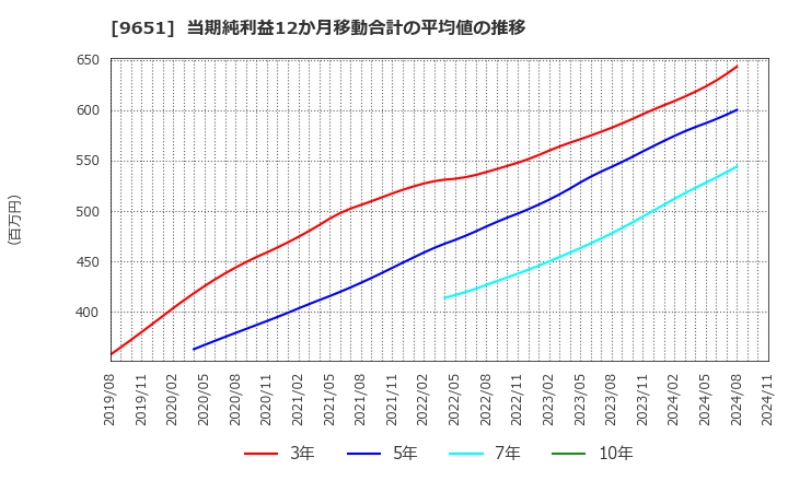 9651 日本プロセス(株): 当期純利益12か月移動合計の平均値の推移