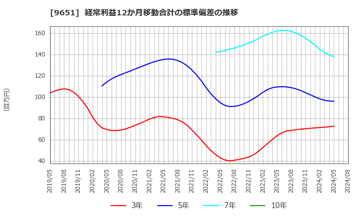 9651 日本プロセス(株): 経常利益12か月移動合計の標準偏差の推移