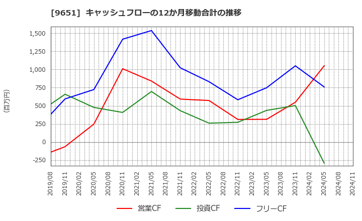 9651 日本プロセス(株): キャッシュフローの12か月移動合計の推移