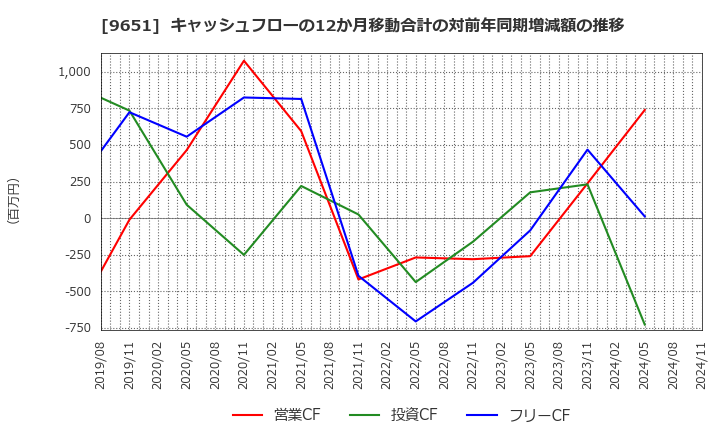 9651 日本プロセス(株): キャッシュフローの12か月移動合計の対前年同期増減額の推移