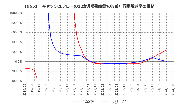 9651 日本プロセス(株): キャッシュフローの12か月移動合計の対前年同期増減率の推移