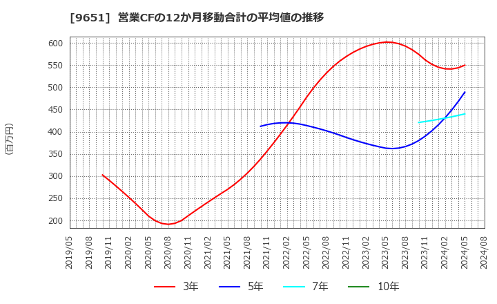 9651 日本プロセス(株): 営業CFの12か月移動合計の平均値の推移