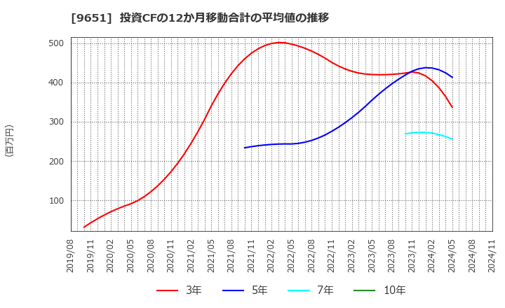 9651 日本プロセス(株): 投資CFの12か月移動合計の平均値の推移