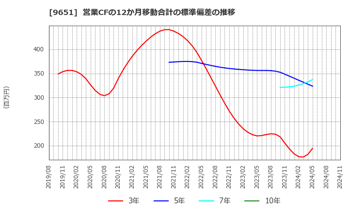 9651 日本プロセス(株): 営業CFの12か月移動合計の標準偏差の推移