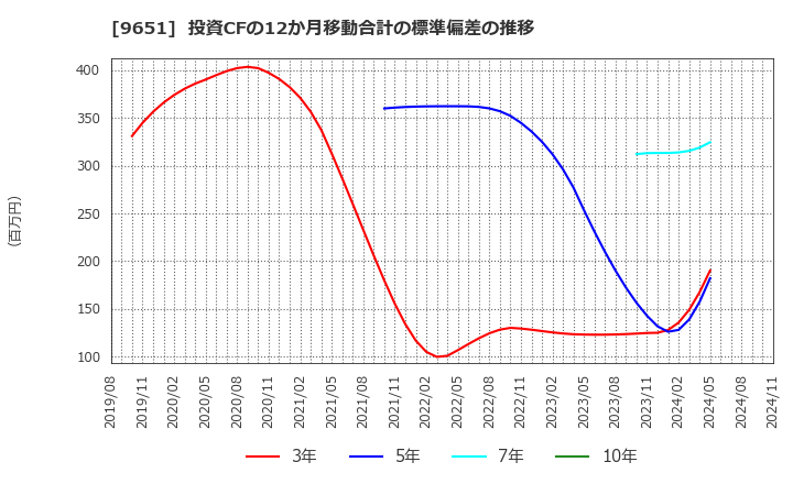 9651 日本プロセス(株): 投資CFの12か月移動合計の標準偏差の推移