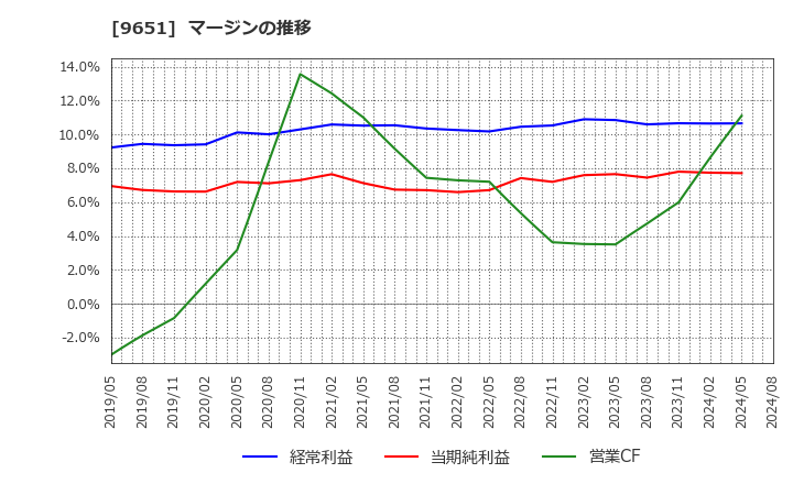 9651 日本プロセス(株): マージンの推移