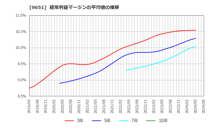 9651 日本プロセス(株): 経常利益マージンの平均値の推移