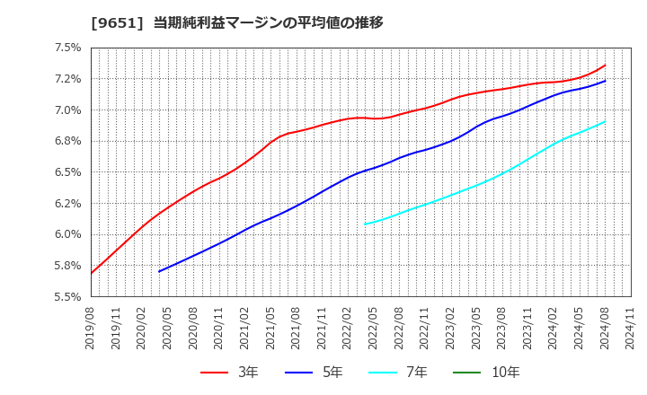 9651 日本プロセス(株): 当期純利益マージンの平均値の推移