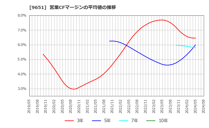 9651 日本プロセス(株): 営業CFマージンの平均値の推移