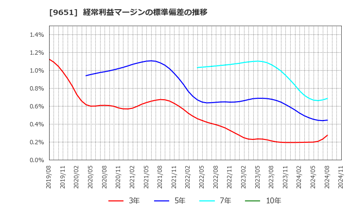 9651 日本プロセス(株): 経常利益マージンの標準偏差の推移