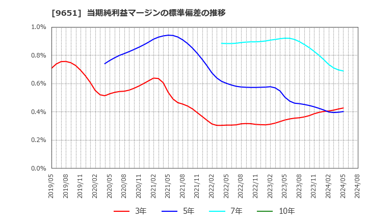 9651 日本プロセス(株): 当期純利益マージンの標準偏差の推移