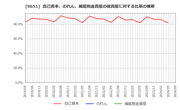 9651 日本プロセス(株): 自己資本、のれん、繰延税金資産の総資産に対する比率の推移