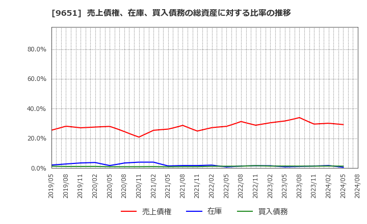 9651 日本プロセス(株): 売上債権、在庫、買入債務の総資産に対する比率の推移