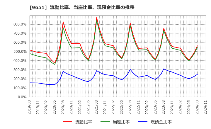 9651 日本プロセス(株): 流動比率、当座比率、現預金比率の推移