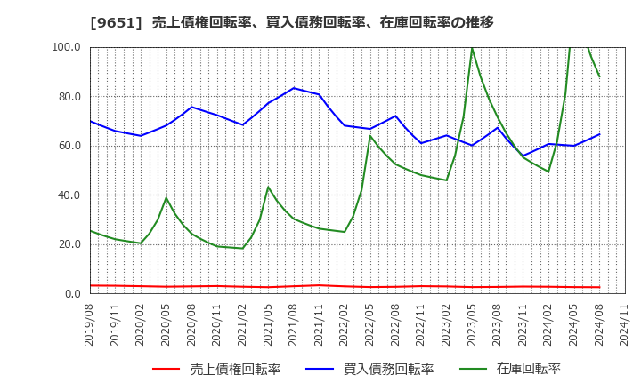 9651 日本プロセス(株): 売上債権回転率、買入債務回転率、在庫回転率の推移