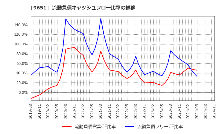 9651 日本プロセス(株): 流動負債キャッシュフロー比率の推移