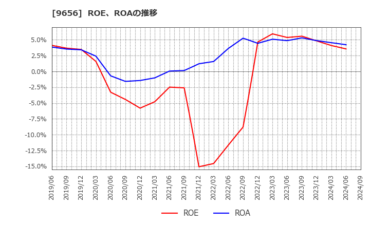 9656 グリーンランドリゾート(株): ROE、ROAの推移