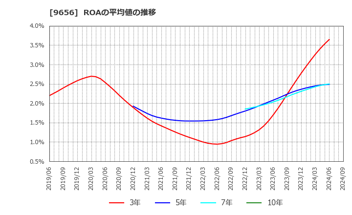 9656 グリーンランドリゾート(株): ROAの平均値の推移