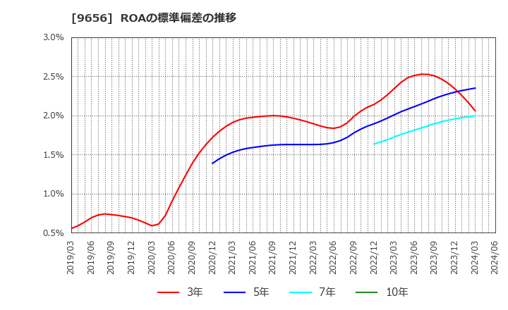 9656 グリーンランドリゾート(株): ROAの標準偏差の推移