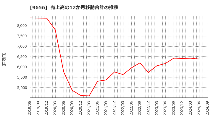 9656 グリーンランドリゾート(株): 売上高の12か月移動合計の推移