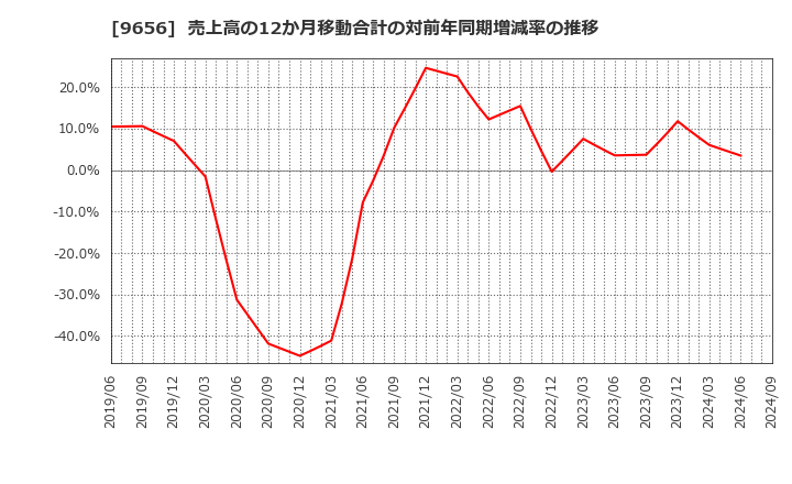 9656 グリーンランドリゾート(株): 売上高の12か月移動合計の対前年同期増減率の推移