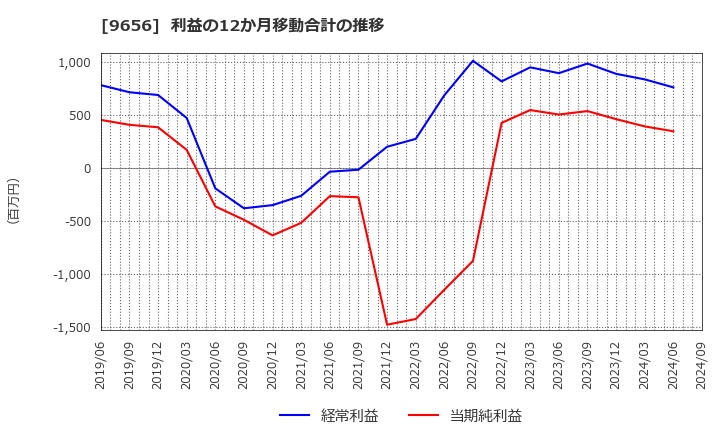 9656 グリーンランドリゾート(株): 利益の12か月移動合計の推移