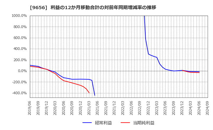 9656 グリーンランドリゾート(株): 利益の12か月移動合計の対前年同期増減率の推移