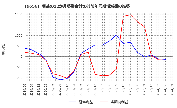 9656 グリーンランドリゾート(株): 利益の12か月移動合計の対前年同期増減額の推移