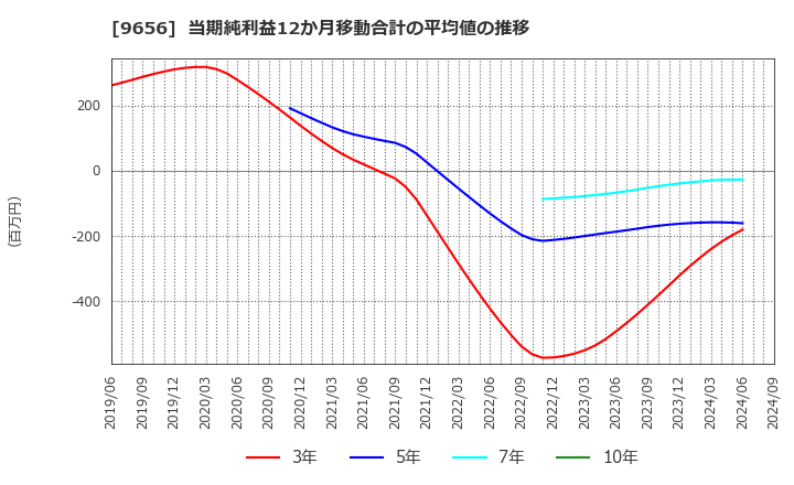 9656 グリーンランドリゾート(株): 当期純利益12か月移動合計の平均値の推移