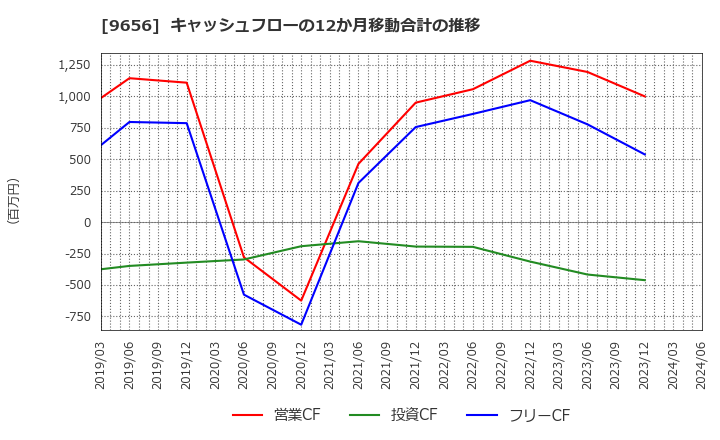 9656 グリーンランドリゾート(株): キャッシュフローの12か月移動合計の推移