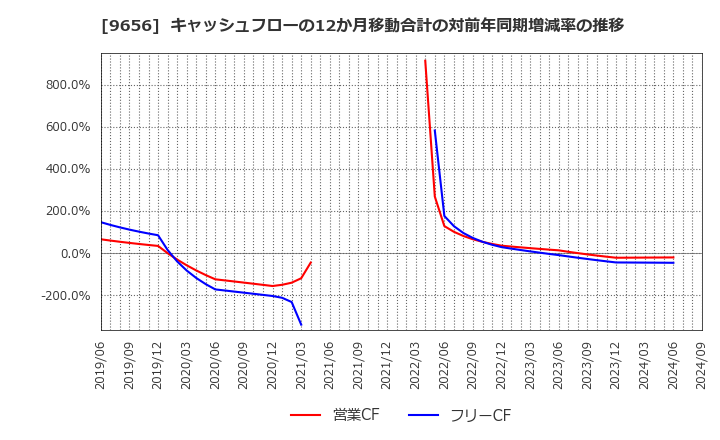 9656 グリーンランドリゾート(株): キャッシュフローの12か月移動合計の対前年同期増減率の推移