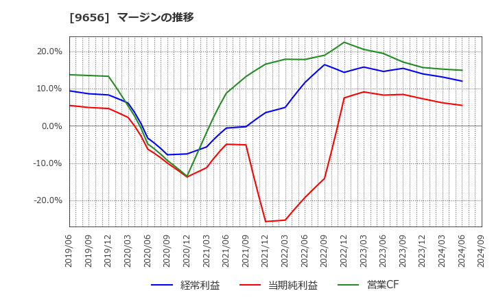 9656 グリーンランドリゾート(株): マージンの推移