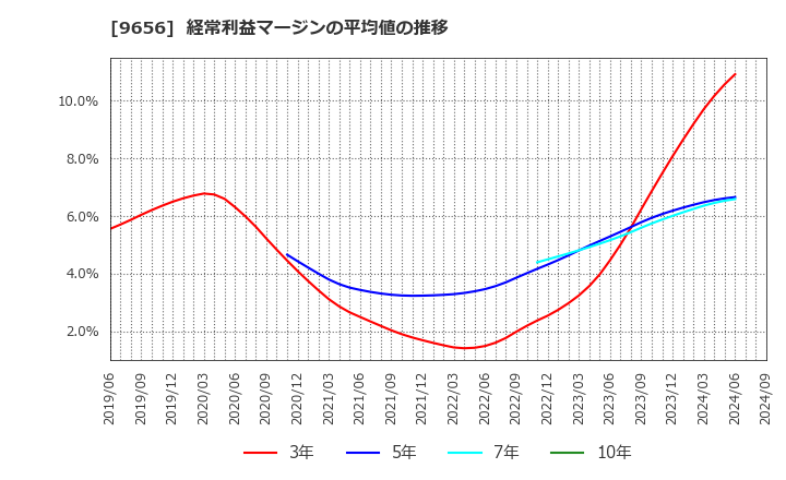 9656 グリーンランドリゾート(株): 経常利益マージンの平均値の推移