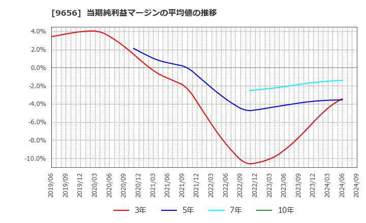 9656 グリーンランドリゾート(株): 当期純利益マージンの平均値の推移